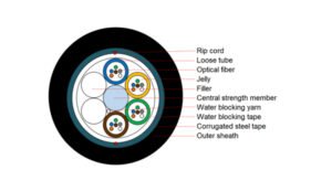 Cable para Ducto con una Cubierta y una Armadura