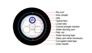 Cable para Ducto con Doble Cubierta y Doble Armadura