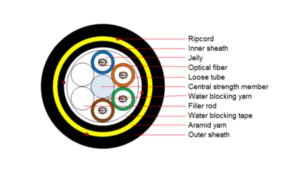 Cable ADSS con doble cubierta