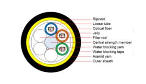 Cable ADSS con una cubierta (tubo flexible)