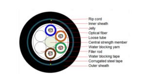 Cable con doble cubierta y una armadura (tubo flexible)